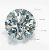 Understanding the Diamond 4Cs